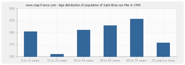 Age distribution of population of Saint-Briac-sur-Mer in 1999