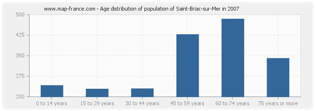 Age distribution of population of Saint-Briac-sur-Mer in 2007