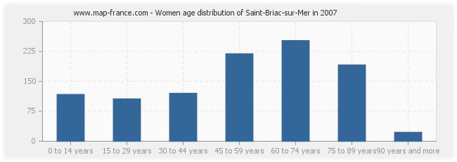 Women age distribution of Saint-Briac-sur-Mer in 2007