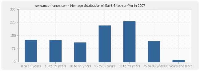 Men age distribution of Saint-Briac-sur-Mer in 2007