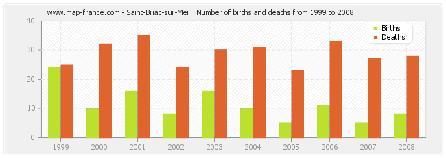 Saint-Briac-sur-Mer : Number of births and deaths from 1999 to 2008