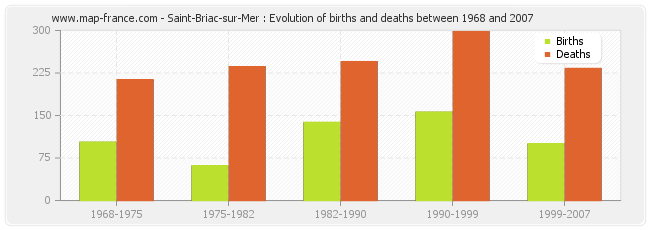 Saint-Briac-sur-Mer : Evolution of births and deaths between 1968 and 2007