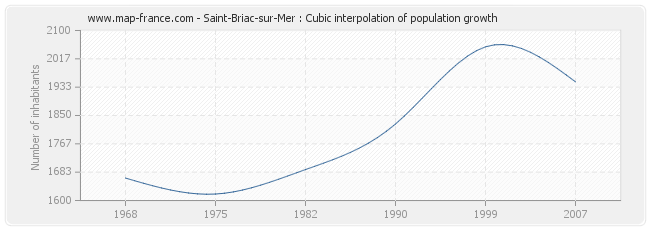 Saint-Briac-sur-Mer : Cubic interpolation of population growth