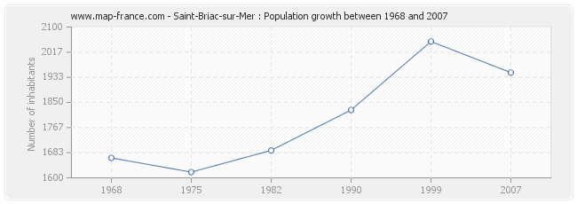 Population Saint-Briac-sur-Mer