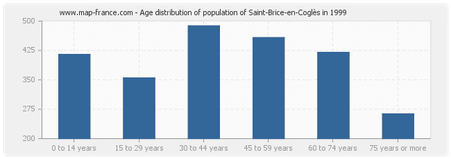 Age distribution of population of Saint-Brice-en-Coglès in 1999