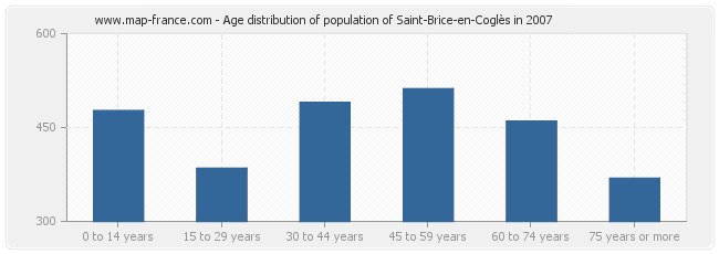 Age distribution of population of Saint-Brice-en-Coglès in 2007