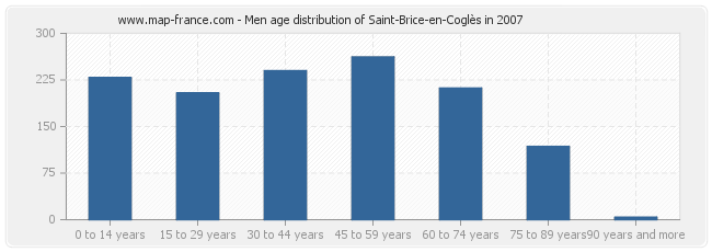 Men age distribution of Saint-Brice-en-Coglès in 2007