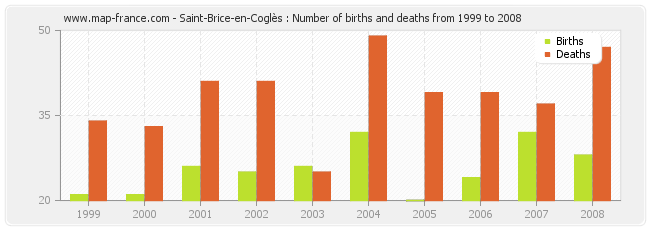 Saint-Brice-en-Coglès : Number of births and deaths from 1999 to 2008