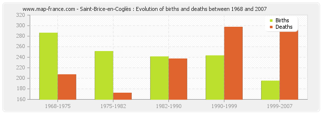 Saint-Brice-en-Coglès : Evolution of births and deaths between 1968 and 2007