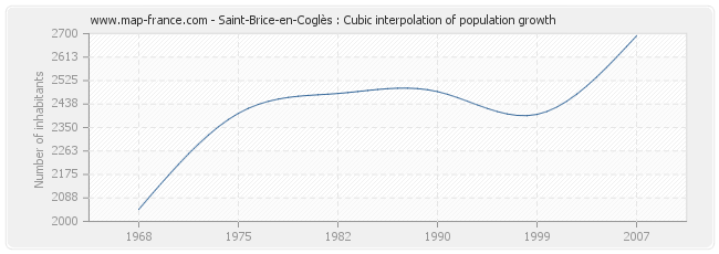 Saint-Brice-en-Coglès : Cubic interpolation of population growth