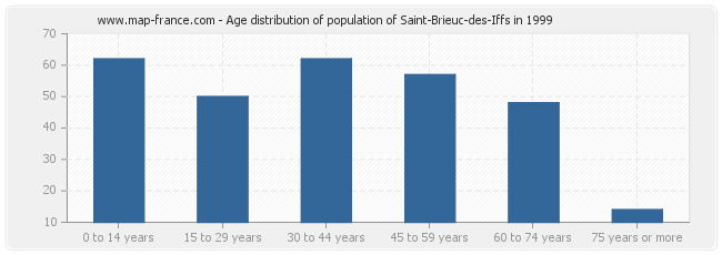 Age distribution of population of Saint-Brieuc-des-Iffs in 1999