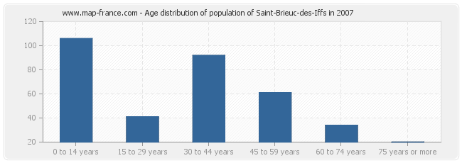 Age distribution of population of Saint-Brieuc-des-Iffs in 2007