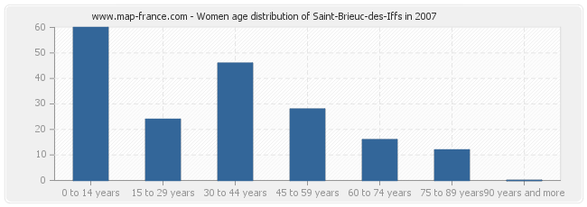 Women age distribution of Saint-Brieuc-des-Iffs in 2007