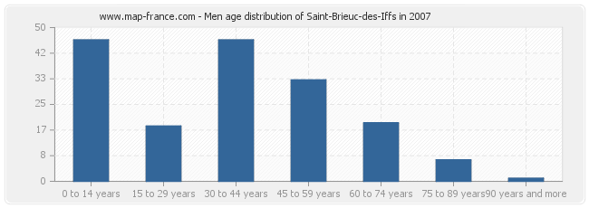 Men age distribution of Saint-Brieuc-des-Iffs in 2007
