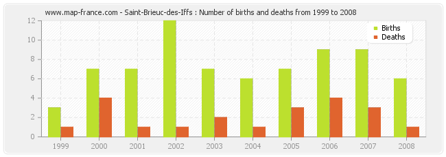 Saint-Brieuc-des-Iffs : Number of births and deaths from 1999 to 2008