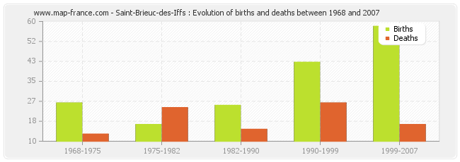 Saint-Brieuc-des-Iffs : Evolution of births and deaths between 1968 and 2007