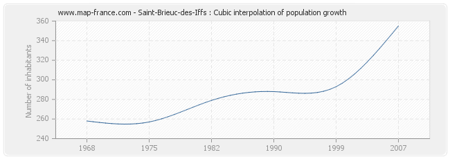 Saint-Brieuc-des-Iffs : Cubic interpolation of population growth