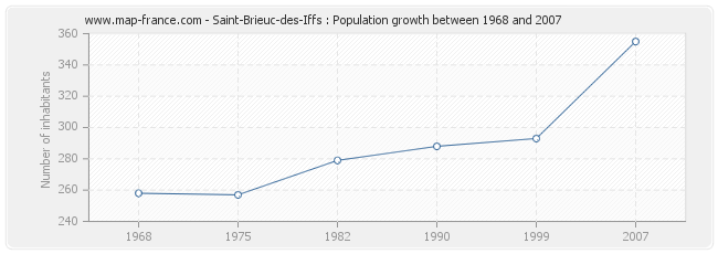 Population Saint-Brieuc-des-Iffs