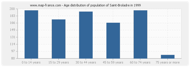 Age distribution of population of Saint-Broladre in 1999