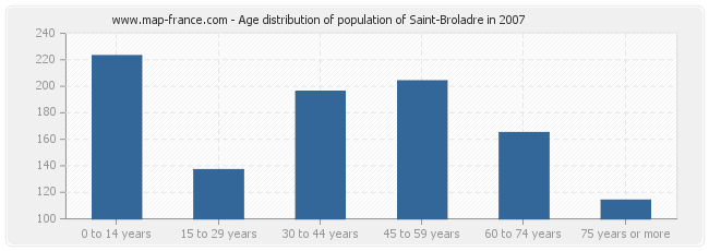 Age distribution of population of Saint-Broladre in 2007