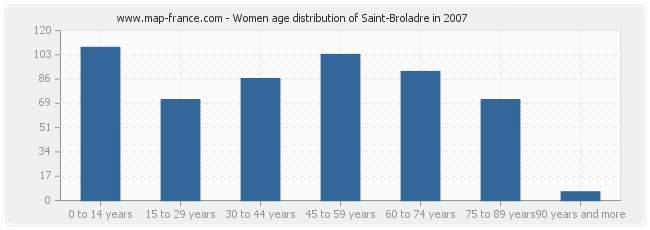 Women age distribution of Saint-Broladre in 2007
