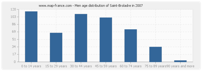 Men age distribution of Saint-Broladre in 2007