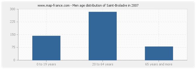 Men age distribution of Saint-Broladre in 2007
