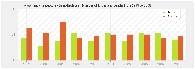 Saint-Broladre : Number of births and deaths from 1999 to 2008