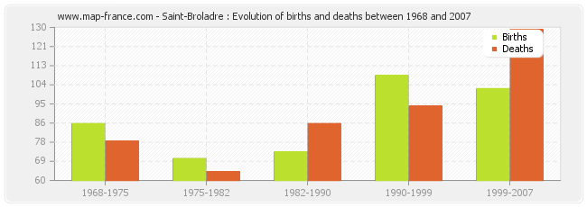 Saint-Broladre : Evolution of births and deaths between 1968 and 2007
