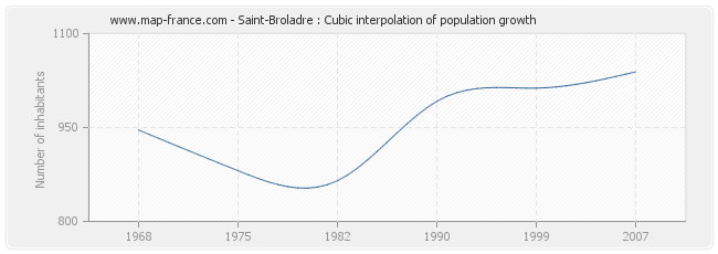 Saint-Broladre : Cubic interpolation of population growth