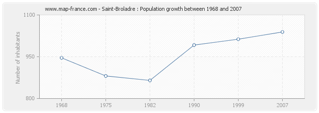 Population Saint-Broladre