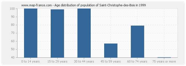 Age distribution of population of Saint-Christophe-des-Bois in 1999