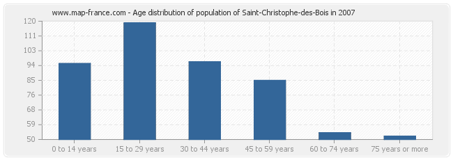 Age distribution of population of Saint-Christophe-des-Bois in 2007