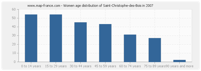 Women age distribution of Saint-Christophe-des-Bois in 2007