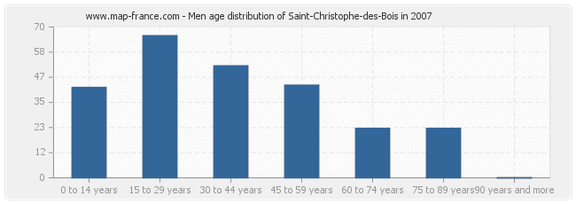 Men age distribution of Saint-Christophe-des-Bois in 2007