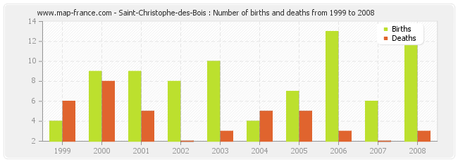 Saint-Christophe-des-Bois : Number of births and deaths from 1999 to 2008