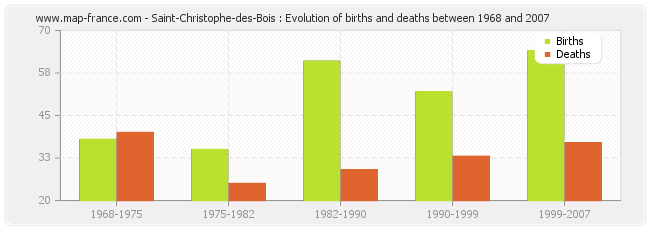 Saint-Christophe-des-Bois : Evolution of births and deaths between 1968 and 2007