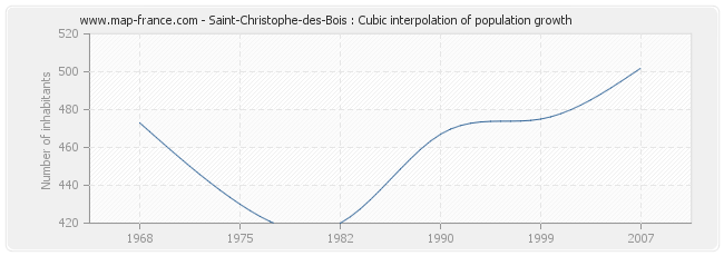 Saint-Christophe-des-Bois : Cubic interpolation of population growth