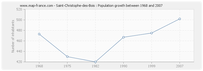 Population Saint-Christophe-des-Bois