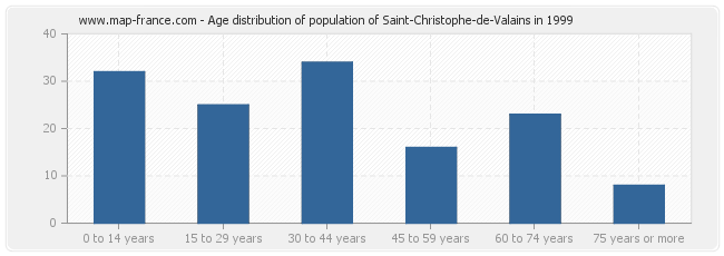 Age distribution of population of Saint-Christophe-de-Valains in 1999