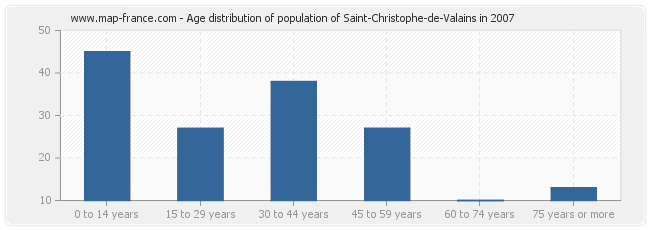 Age distribution of population of Saint-Christophe-de-Valains in 2007