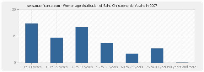 Women age distribution of Saint-Christophe-de-Valains in 2007