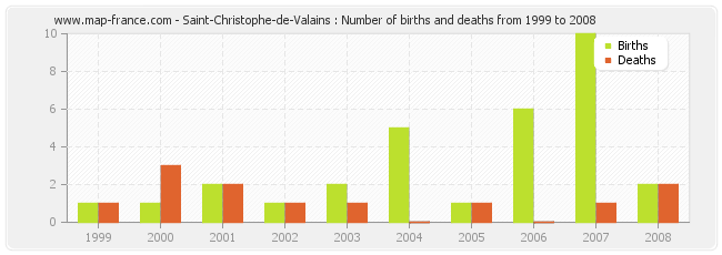 Saint-Christophe-de-Valains : Number of births and deaths from 1999 to 2008