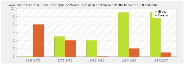 Saint-Christophe-de-Valains : Evolution of births and deaths between 1968 and 2007