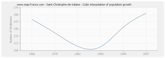 Saint-Christophe-de-Valains : Cubic interpolation of population growth