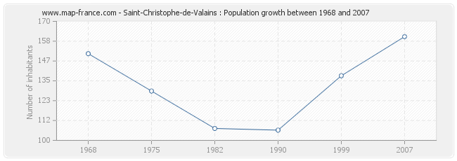 Population Saint-Christophe-de-Valains