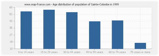 Age distribution of population of Sainte-Colombe in 1999