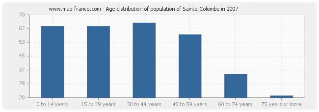 Age distribution of population of Sainte-Colombe in 2007