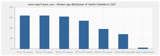 Women age distribution of Sainte-Colombe in 2007