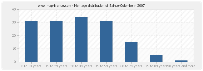 Men age distribution of Sainte-Colombe in 2007